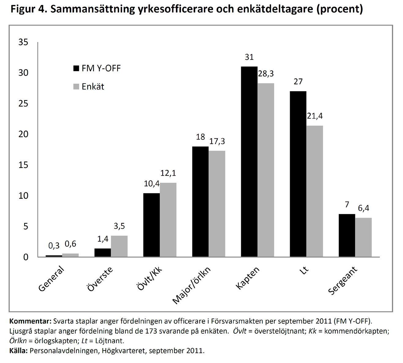 GRI-rapport 2012:2 Joakim Berndtsson Den privata säkerhetssektorn i internationella operationer enkla korstabuleringar för att kunna påvisa potentiella samband mellan olika variabler.