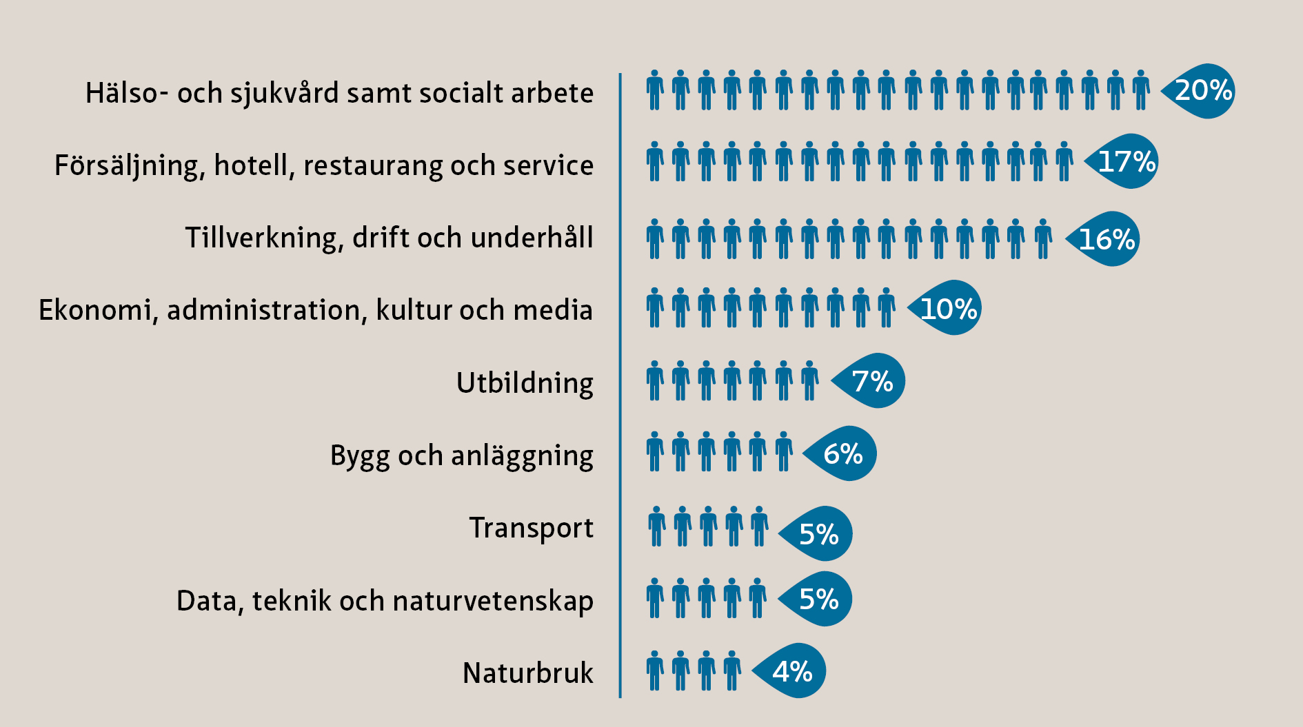 Här arbetar flest idag Bilden visar hur antalet anställda i Kalmar län fördelar sig mellan olika yrkesområden. Flest anställda finns inom Hälso- och sjukvård samt socialt arbete.