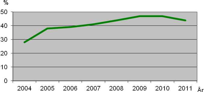 5.4 Elförbrukning i kommunala fastigheter Fig. 12. Elförbrukning för samtliga kommunalt ägda och drivna anläggningar 2003 2011 Kommunens förbrukning av inköpt el visar nedåtgående trend.