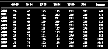 Prevalens för medelsvår - svår demenssjukdom 2000-2010 för Varbergs kommun. Antal patienter efter år och ålder.