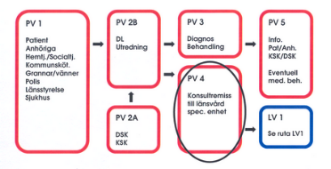 PV 4 Konsultremiss Vid tveksamhet om diagnos eller där hjälp behövs för värdering av patientens symtom och råd om eventuell medicinering remitteras