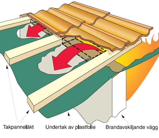 Yttertak Träfiberboard /plastinnertak Glipa Brandavskiljande vägg Figur 6. Otät avskiljning med plastinnertak eller träfiberboard. Figur 7. Brandspridning vid otät avskiljning med plastinnertak.