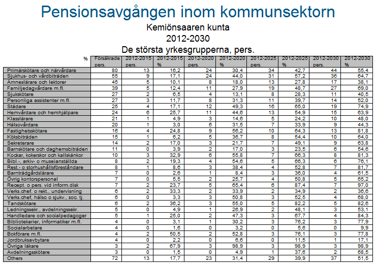 Yrkesgrupperna är sorterade i storleksordning. Enligt pensionsprognoserna 2012-2020 utgör primärskötare och närvårdare de numerärt största yrkesgrupperna både i Pargas och på Kimitoön.