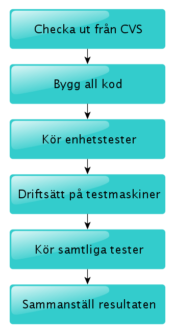 MBT på PPM Nattliga byggen Körs varje natt Testar allt