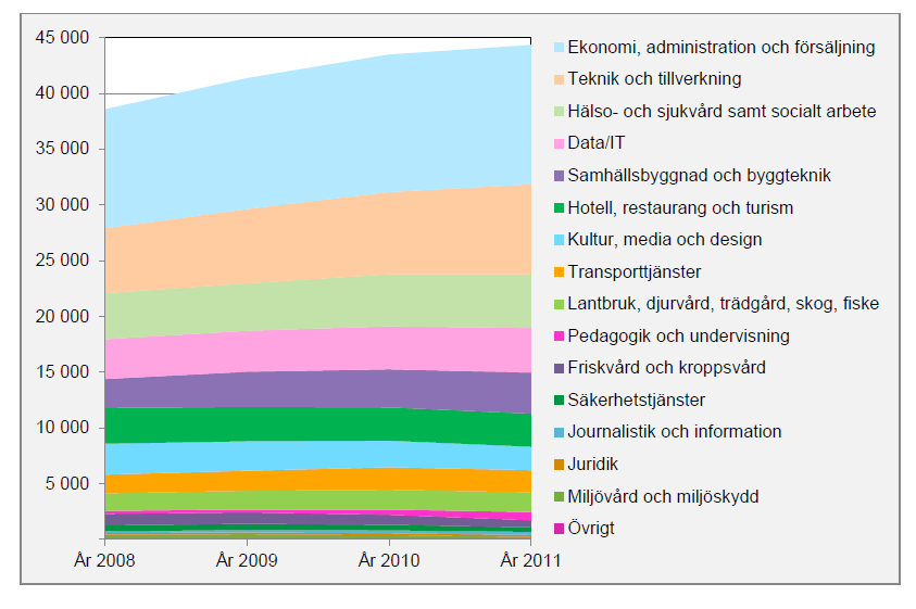 Deltagande i yrkeshögskolan Diagram 3: Antal studerande inom yrkeshögskola och kvalificerade yrkesutbildningar efter utbildningsområden 2008 2011.