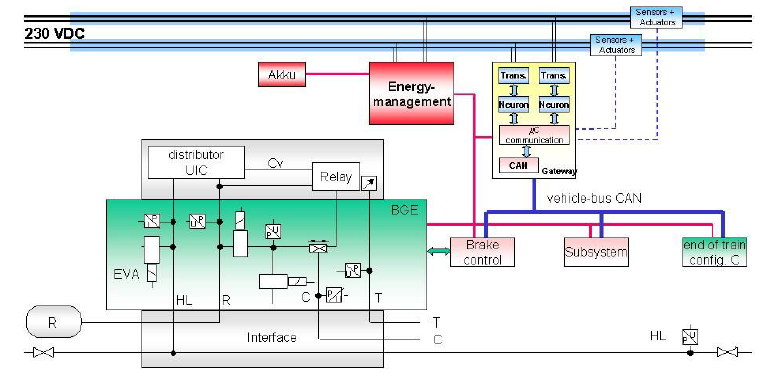 Bromssystem 109 Figur 27 FEBIS-utrustning med intern fordonsbuss (CAN) på en godsvagn 88 På sidan av vagnen finns en testknapp med vilken man kan starta en självtest på elektroniksystemet.