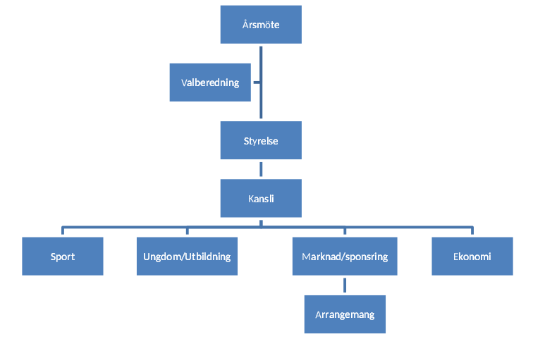 GEMENSKAP STOLTHET TRADITION 2. Organisation Figur 1. Organisationsstruktur för föreningen IK Stanstad. 2.1 Styrelse Styrelsen har sammanträtt 12 gånger under verksamhetsåret 2014-2015.