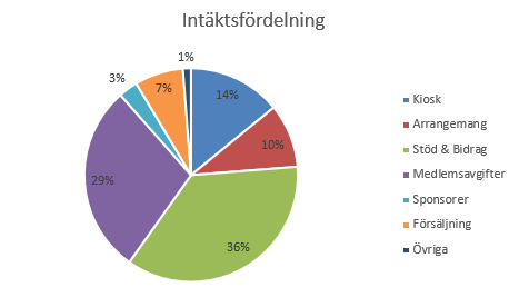 3. Ekonomi Fortlöpande under verksamhetsåret har styrelsen jobbat med att få ordning på ekonomin efter förra säsongen negativa resultat. Nedan beskrivs intäkts- respektive kostnadsfördelning.