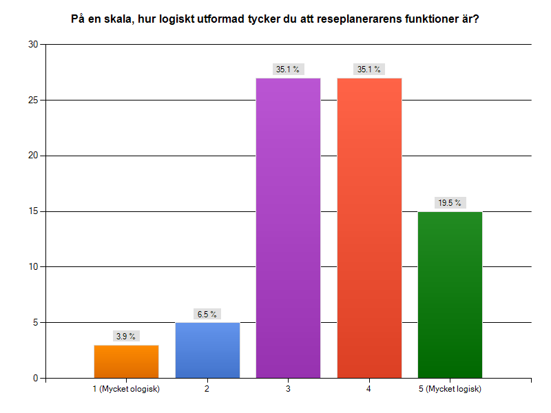 Högskolan i Borås Frågan kring hur kontinuerligt reseplaneraren används i resande med kollektivtrafik så var det en majoritet på båda undersökningsområdena som använder det kontinuerligt.