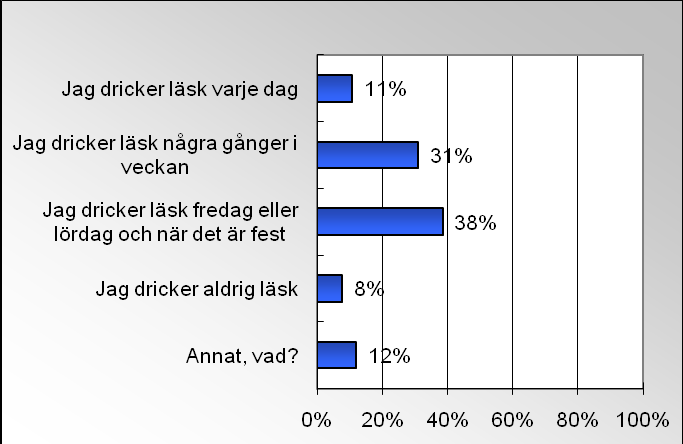 Konsumtionsvanor Fråga: Vad stämmer bäst in på dig? Tabell 1 Bas 1728 8 procent av dem som svarat på enkäten äter godis varje dag, 41 procent några gånger i veckan och 33 procent till helg eller fest.