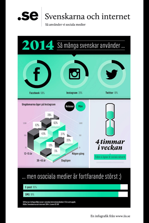Sociala medier 2014 Facebook 68% 12-15 år 83 % Instagram 28% Flickor