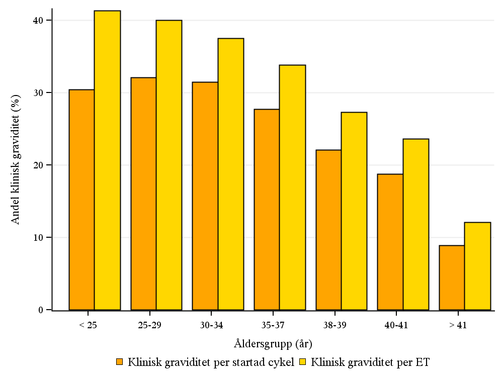 4 Graviditetresultat Figur 6. Klinisk graviditet per startad cykel och embryoåterförande i olika åldersgrupper.
