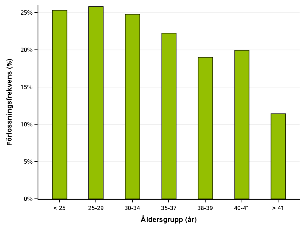 Figur 8. Förlossningsfrekvens per embryoåterförande.