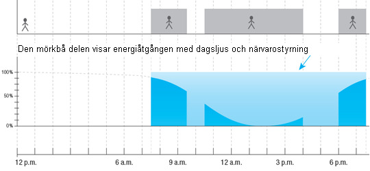 bara lysa när någon är närvarande med hjälp av sensorer.