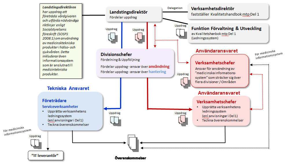 Sida 2 (12) Landstingsdirektör Landstingsdirektören representerar vårdgivare och ansvarar för landstingets ledningssystem för systematiskt kvalitetsarbete.