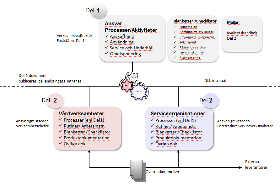 Sida 4 (12) Kvalitetshandbok för medicintekniska produkter och tjänster Kvalitetshandbok för medicintekniska produkter och tjänster utgör en del av landstingets ledningssystem för systematiskt