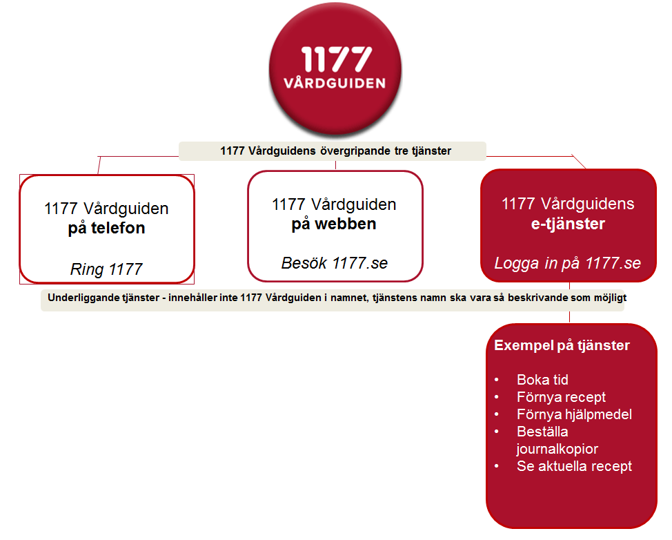 Generella principer för kommunikation kring 1177 Vårdguidens e-tjänster Övergripande Ta bort både namnet Mina vårdkontakter och Mina vårdkontakters pilsymbol i alla kanaler och i allt