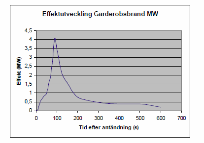 5 Scenario A Hörsal Detta scenario utförs enligt nivå 1 med stor del kvalitativa resonemang enligt kapitel 3.5.1. Detta eftersom modellosäkerheterna är alltför stora vad gäller beräkning av tillgänglig utrymningstid.