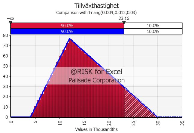 7.5.3 Stressanalys De resultat som har presenterats bygger på att sannolikhetsfördelningarna över brandens tillväxthastighet, lokalernas persontäthet och förberedelsetiden
