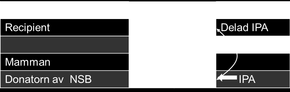 Kliniska konsekvenser av NIMA-effekten Navelsträngstransplantation II: Indirect evidence that maternal microchimerism in cord blood mediates a