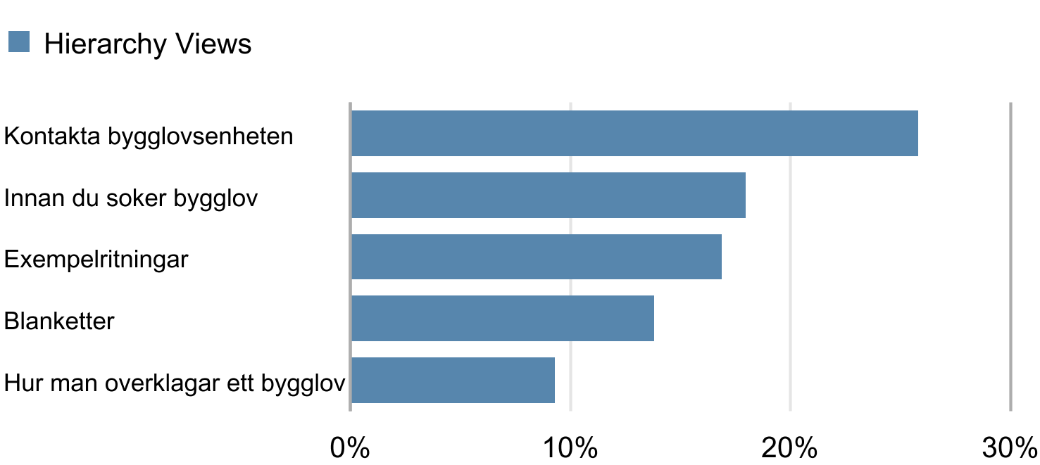 Fördelning sidvisningar-bygglov, marklov... I tabellen till vänster ser vi statistiken för sidorna under Bygglov, marklov och rivningslov (nivå 5 i menystrukturen).