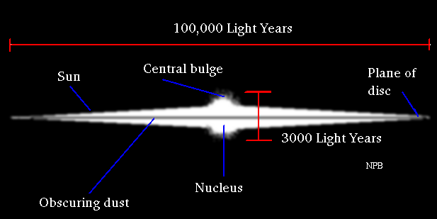 Vintergatans struktur: diskusliknande skiva, ca 2 kpc tjock, ca 30 kpc i