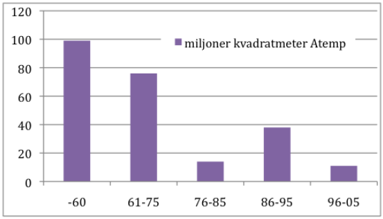 Ålder i