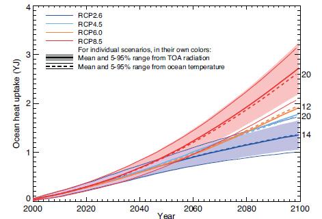 Figur 3 Värmeupptagning av haven under detta århundrade relativt till 1986-2005 enligt IPCC:s olika klimatmodeller.