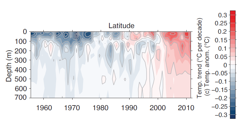 Figur 2 Förändrad global medelhavstemperatur gentemot medelvärdet under tidsperioden 1971-2010. Grafen visar att värmespridningen i havet går allt djupare ned.
