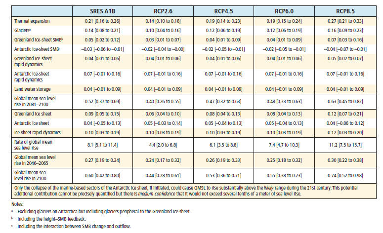 Figur 5 Medianvärden och sannolika intervall för prognoserna för den globala genomsnittliga havsnivåhöjningen och dess bidrag i meter under 2081-2100 i förhållande till 1986-2005 för de fyra RCP