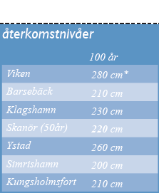 Närmsta mätstationer är Barsebäck strax norr om Lomma och Klagshamn strax söder om Malmö.