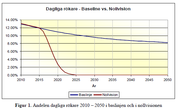 6(12) Nu har man gjort om denna beräkning med ny forskning och den visar att rökningen dödade uppskattningsvis 12 000 rökare per år under perioden 2010 2012.