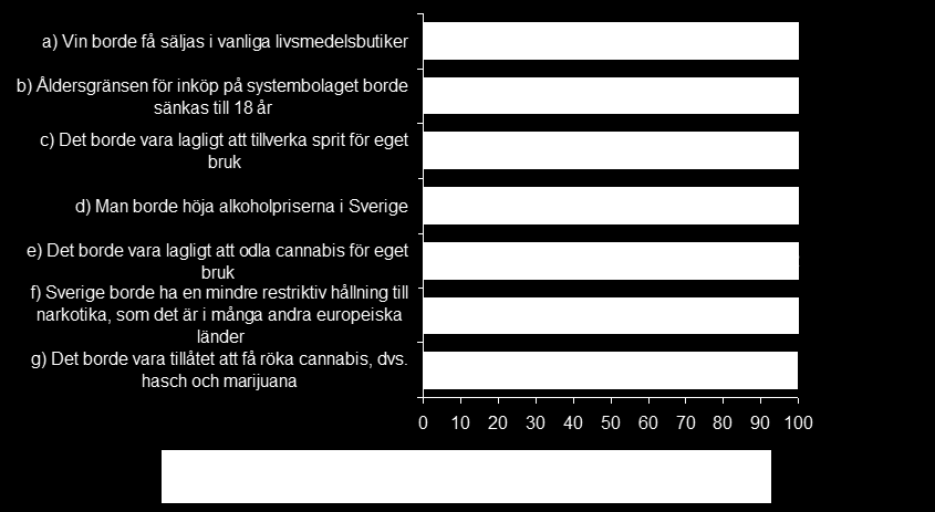 Attityder till cannabis I en av frågeställningarna har vi bett respondenterna att svara på hur ett antal påståenden stämmer med deras egen uppfattning.