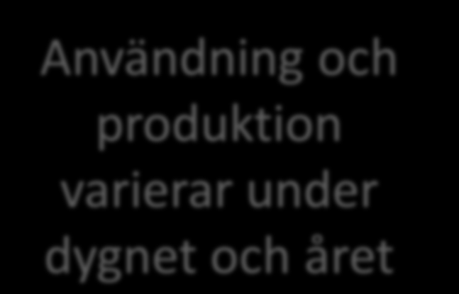 Sverige har ett flexibelt elsystem TWH/vecka 4 3 2 Användning och produktion varierar under dygnet och