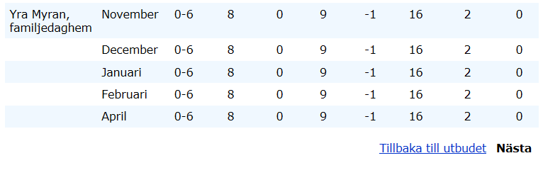 Fyll i enhetens namn i rutan för fritext Klicka på Visa prognoser.