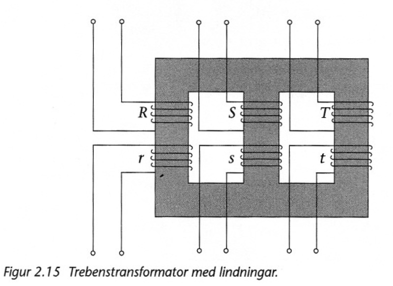 Trefas krafttransformatorn Uppbyggnad På varje ben placeras en benlindningssats som består av en lindningsfas för uppspänningslindningen och en lindningsfas för