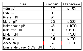 Nedan finns tre tabeller som innehåller information om gashalterna från tre olika gasprov.