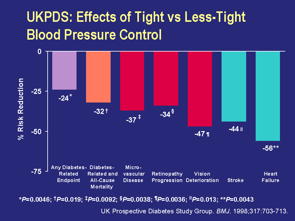 UKPDS: Effects of Tight vs