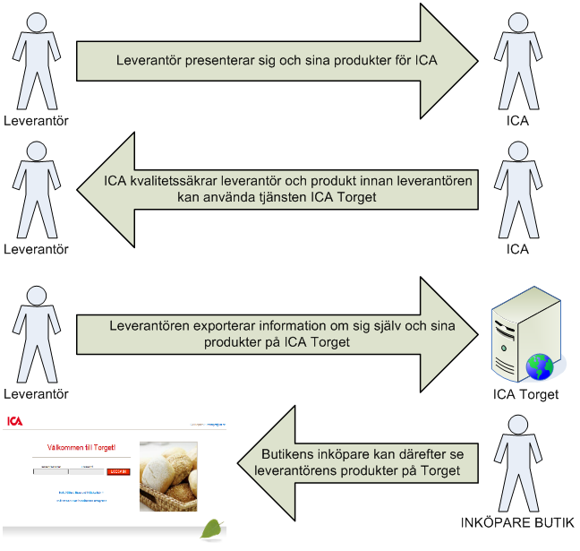 Flöden Nedanstående flöde beskriver processen som alla leverantörer går igenom innan de kan publicera sina produkter på ICA Torget.
