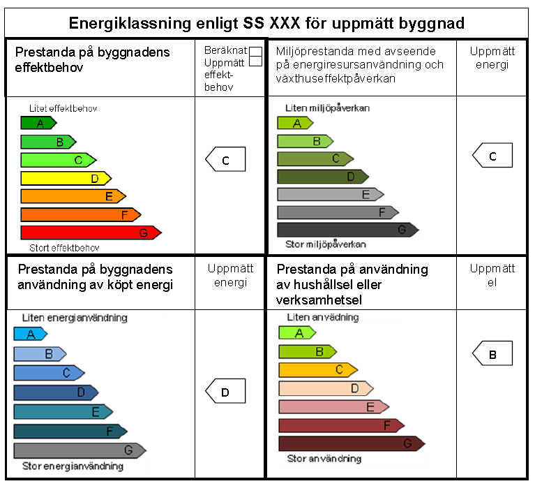 Svensk Standard SS-XXX Målsättning följa de Europeiska EPBD-standarderna (SS-EN 15217 och SS-EN 15603) vara kopplat till byggregler och energideklarationer vara rimligt enkel