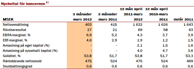 Noter 1) För definitioner av nyckeltal hänvisas till HL Displays årsrapport för 2011, sidan 37.