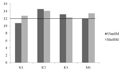 Figur 3. Total kommunikationseffektivitet, medelvärden för respektive samtalsform och respektive deltagare. Linjen visar gränsen för effektiv kommunikation (12). Maximal poäng är 16.