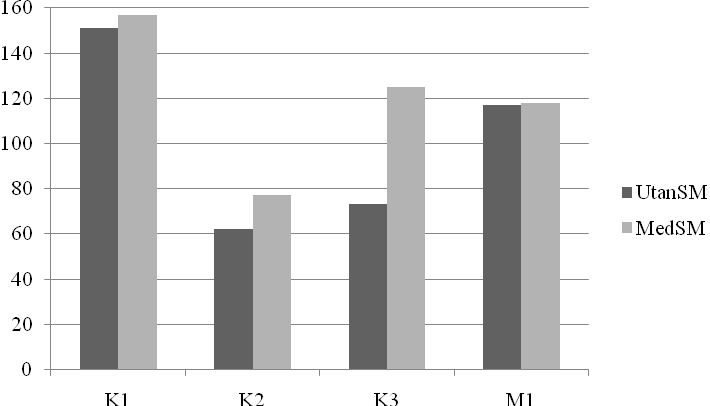 Figur 4. Antal följdfrågor gruppledaren ställde till deltagarna i respektive samtalsform. UtanSM utan samtalsmatta. MedSM med samtalsmatta.