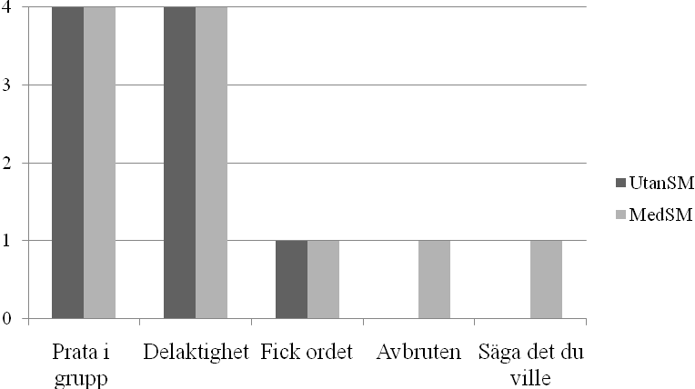Figur 5. Resultatet av K1:s svar på intervjuformulären vid de två tillfällena. 4 alltid/mycket bra, 3 ofta/bra, 2 ibland/sådär, 1 sällan/dåligt, 0 aldrig/mycket dåligt. UtanSM utan samtalsmatta.