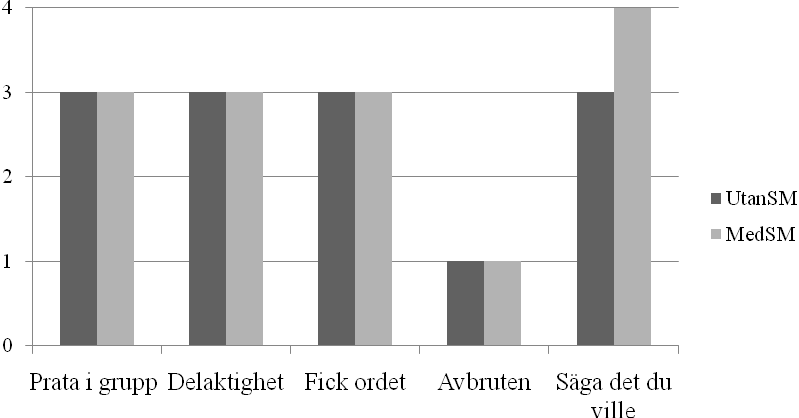 Figur 7. Resultatet av K2:s svar på intervjuformulären vid de två tillfällena. 4 alltid/mycket bra, 3 ofta/bra, 2 ibland/sådär, 1 sällan/dåligt, 0 aldrig/mycket dåligt. UtanSM utan samtalsmatta.