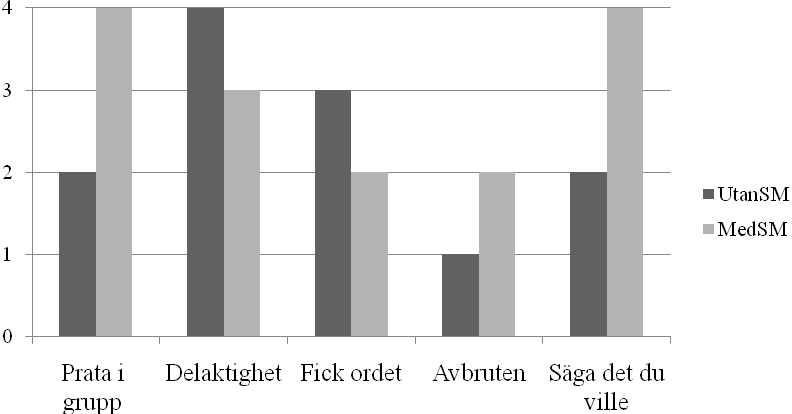 bilder. M1 tyckte vid intervjun efter gruppdiskussion utan samtalsmatta att diskussion med samtalsmatta fungerade bäst (bilaga 2, fråga 16).