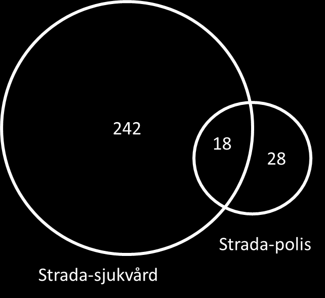 möjlighet till samkörning och jämförelser. Dataunderlaget till de olycksanalyser vi gjort i detta projekt kommer från båda källorna och detta för åren 2007 2012.
