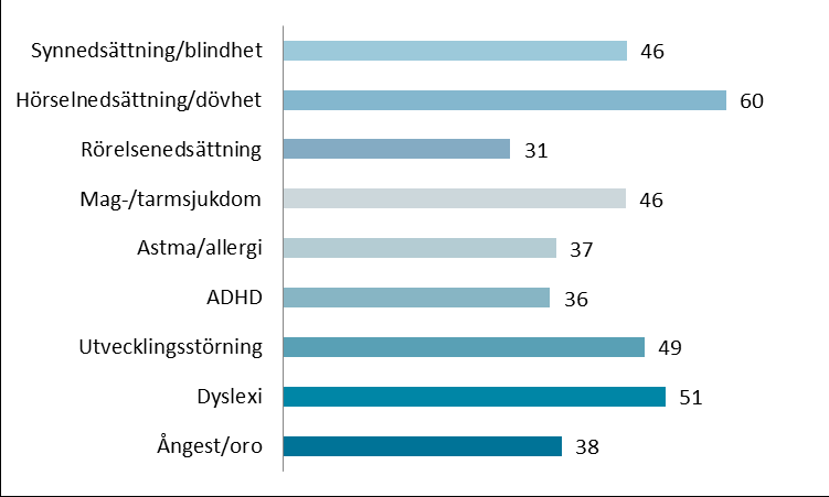 S2011/8810/FST 7(14) Figur 2. Delindex för användbarhet per ort. Användbarheten varierar med olika funktionsnedsättningar (figur 3), om man bara ser till den regionala kollektivtrafiken.