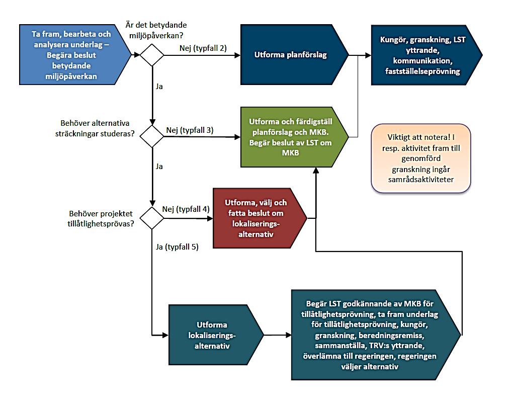 Figur 5. Vägplan eller järnvägsplan som ändrar status under processens gång (Trafikverket, 2014
