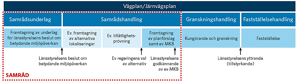 Projektledare utses för en av åtgärderna enligt fyrstegsprinciperna ovan och tar fram en planläggningsbeskrivning med hjälp av de 5 olika planläggningstyperna enligt figur 6 nedan. Figur 6.